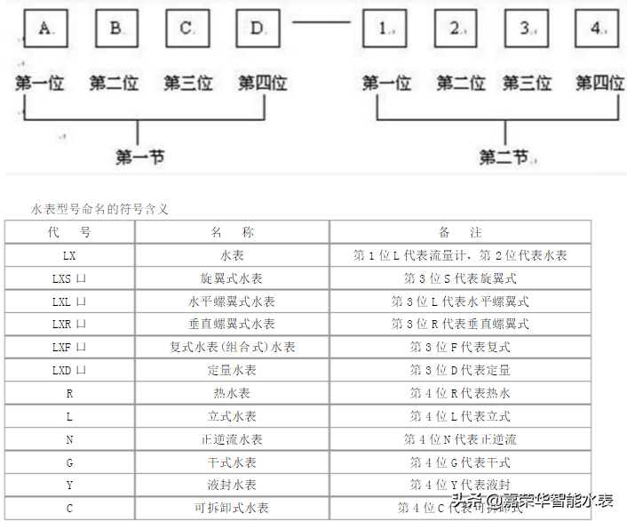 家用水表型號有哪些？