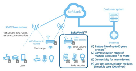 LoRaWAN技術(shù)在智能水表應用中的弊端