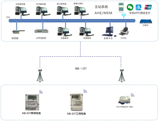 出租屋、公寓水電抄表系統